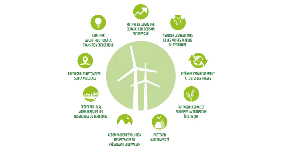 Les piliers de la démarche Énergies renouvelables et durables du WWF France.