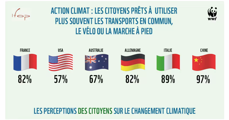 Sondage IFOP nov 2017 - Les citoyens prêts à utiliser plus souvent les transports en commun, le vélo ou la marche à pied
