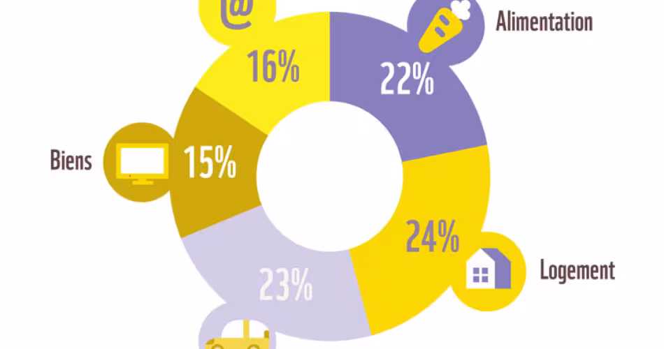 Empreinte écologique des Français par type de consommation en 2014