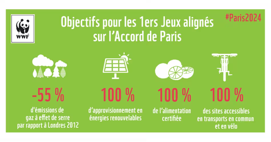 Objectifs pour les premiers JO alignés sur l'Accord de Paris