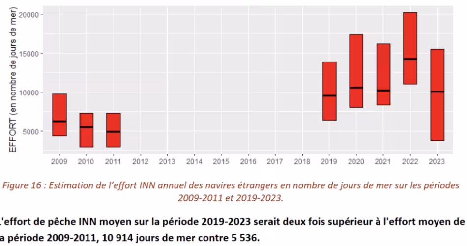 Pêche illégale graphique