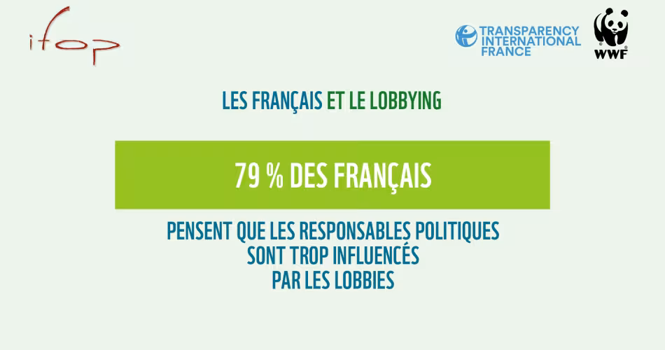 79% des français pensent que les responsables politiques sont trop influencés par les lobbies