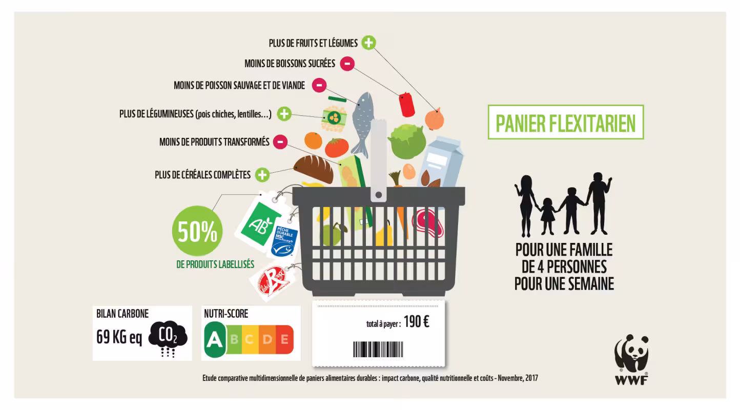Etude : Le coût d'un panier flexitarien pour une famille de 4 personnes pour une semaine