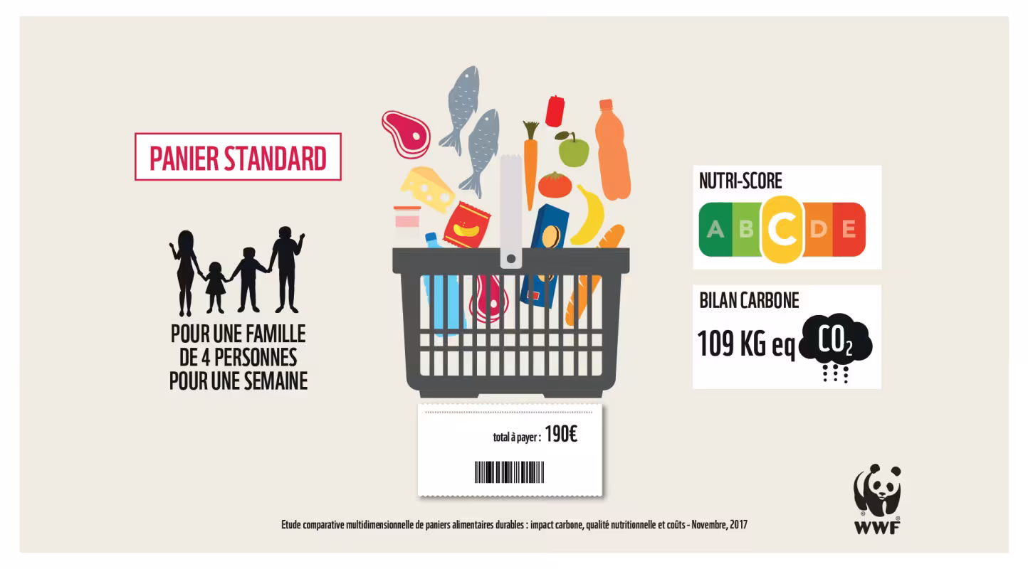 Etude - Le coût d'un panier standard pour une famille de 4 personnes pour une semaine