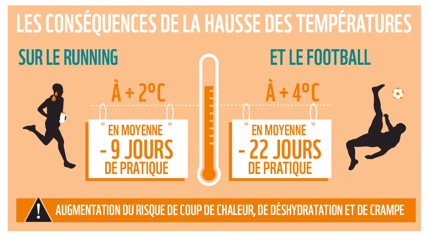 Infographie : impact du dérèglement climatique sur le foot et le running