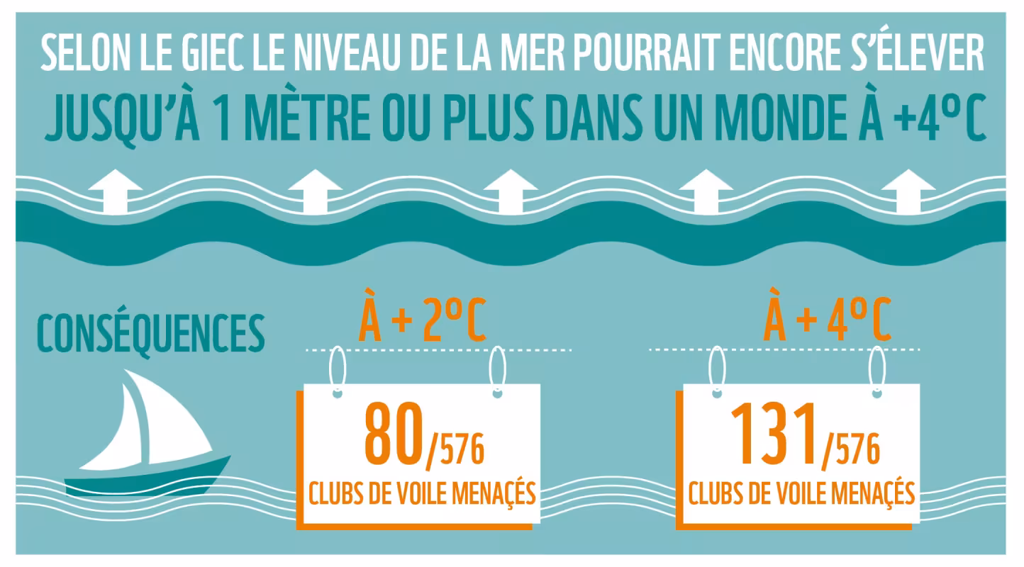Infographie sur l'impact du dérèglement climatique sur le niveau de la mer.