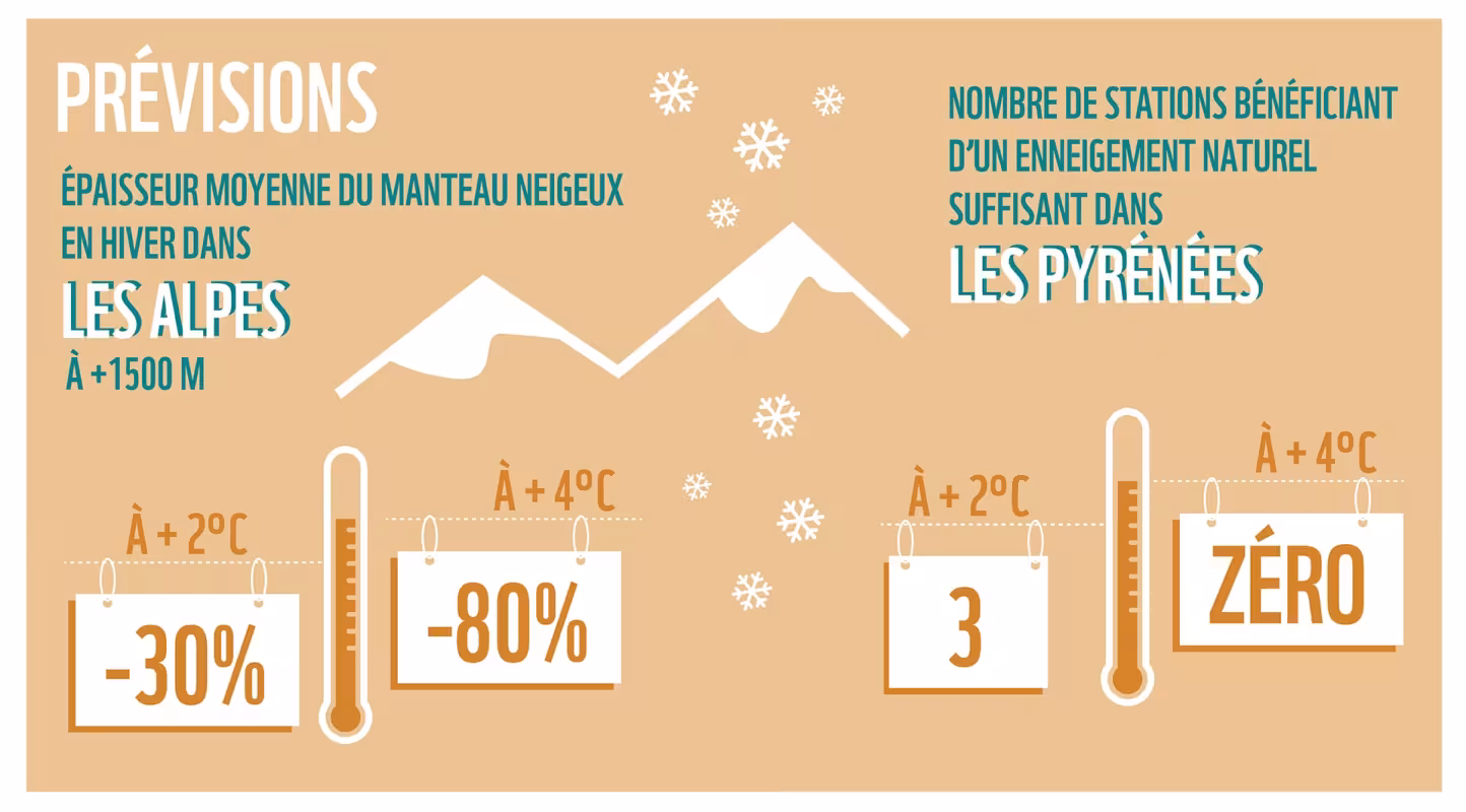 Infographie sur l'impact du dérèglement climatique sur l'enneigement des montagnes.