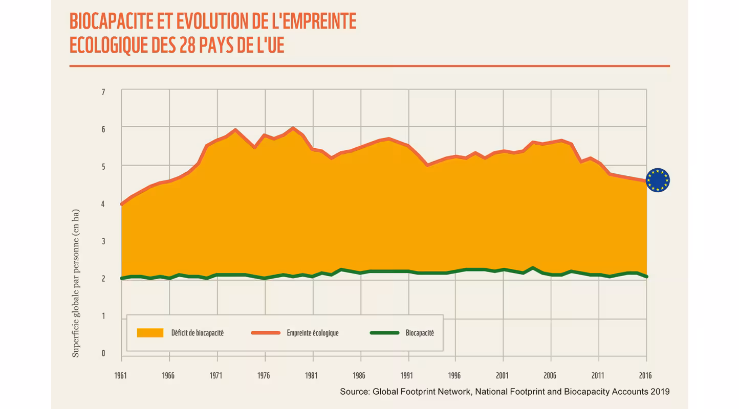 L'évolution de la biocapacité des 28 pays de l'Union Européenne comparée à son empreinte écologique