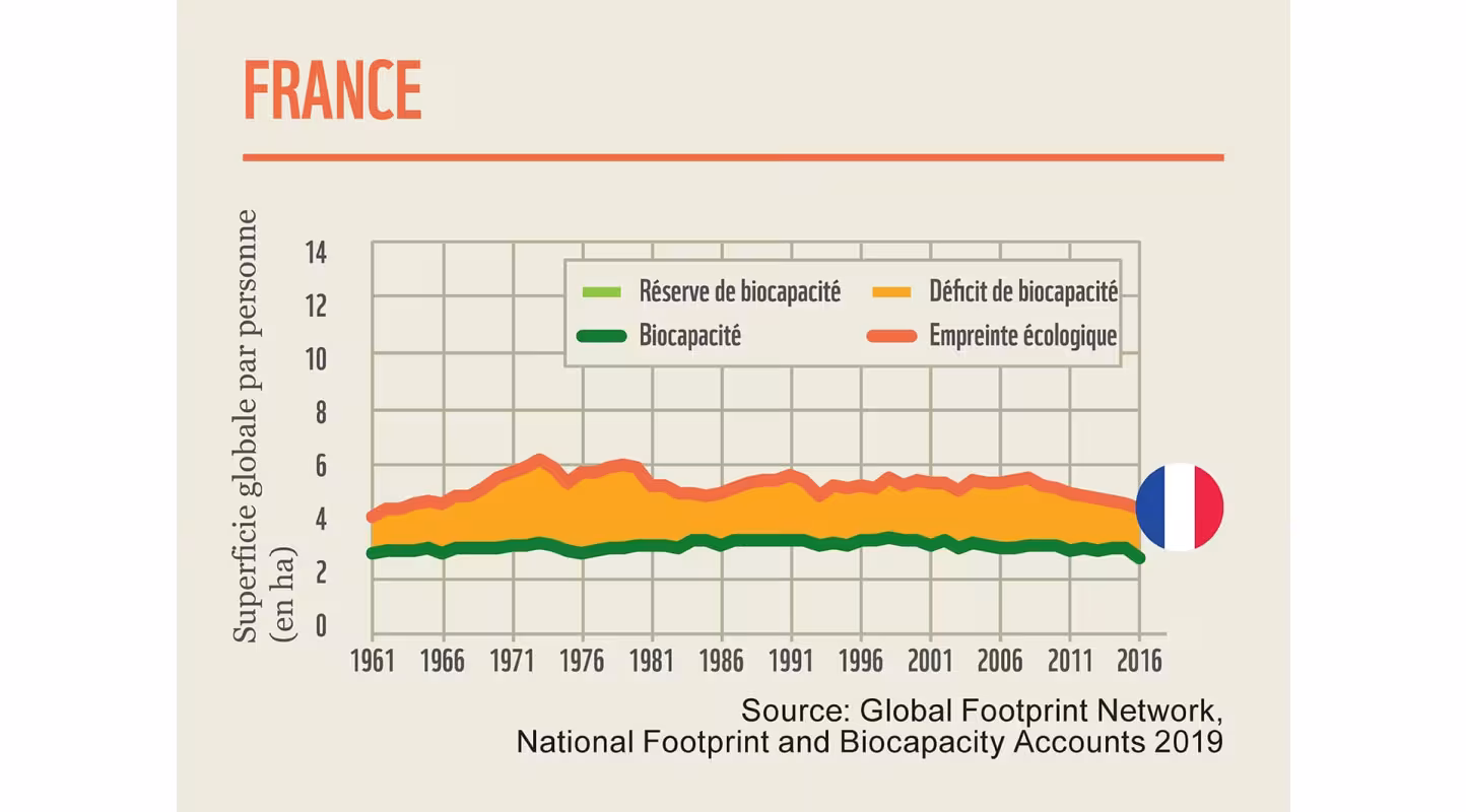 L'évolution de l'empreinte écologique de la France depuis 1960