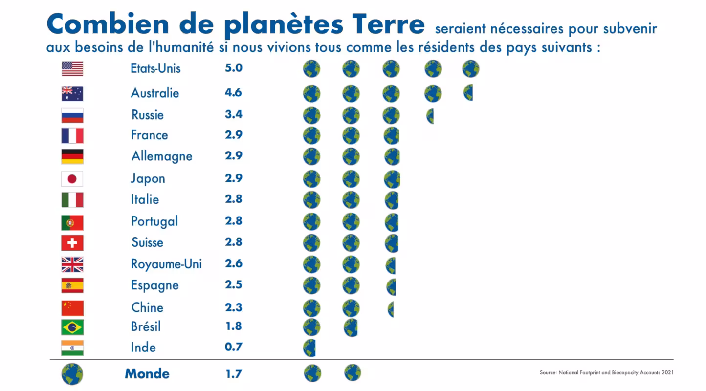 Infographie sur combien de planètes Terre seraient nécessaires pour subvenir aux besoins de l'humanité si nous vivions tous comme les résidents de divers pays