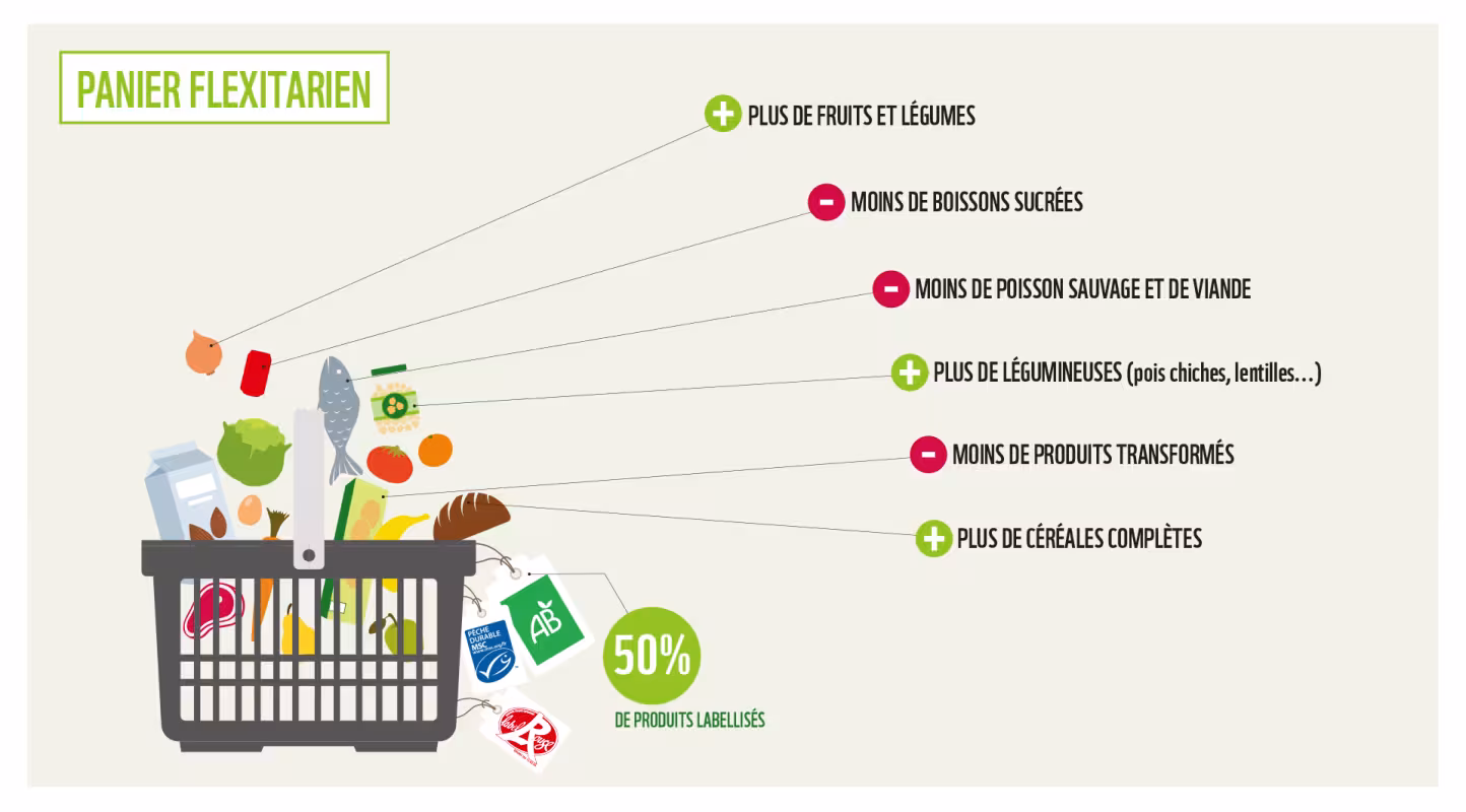 Le panier flexitarien, un régime qui privilégie la qualité à la qualité.