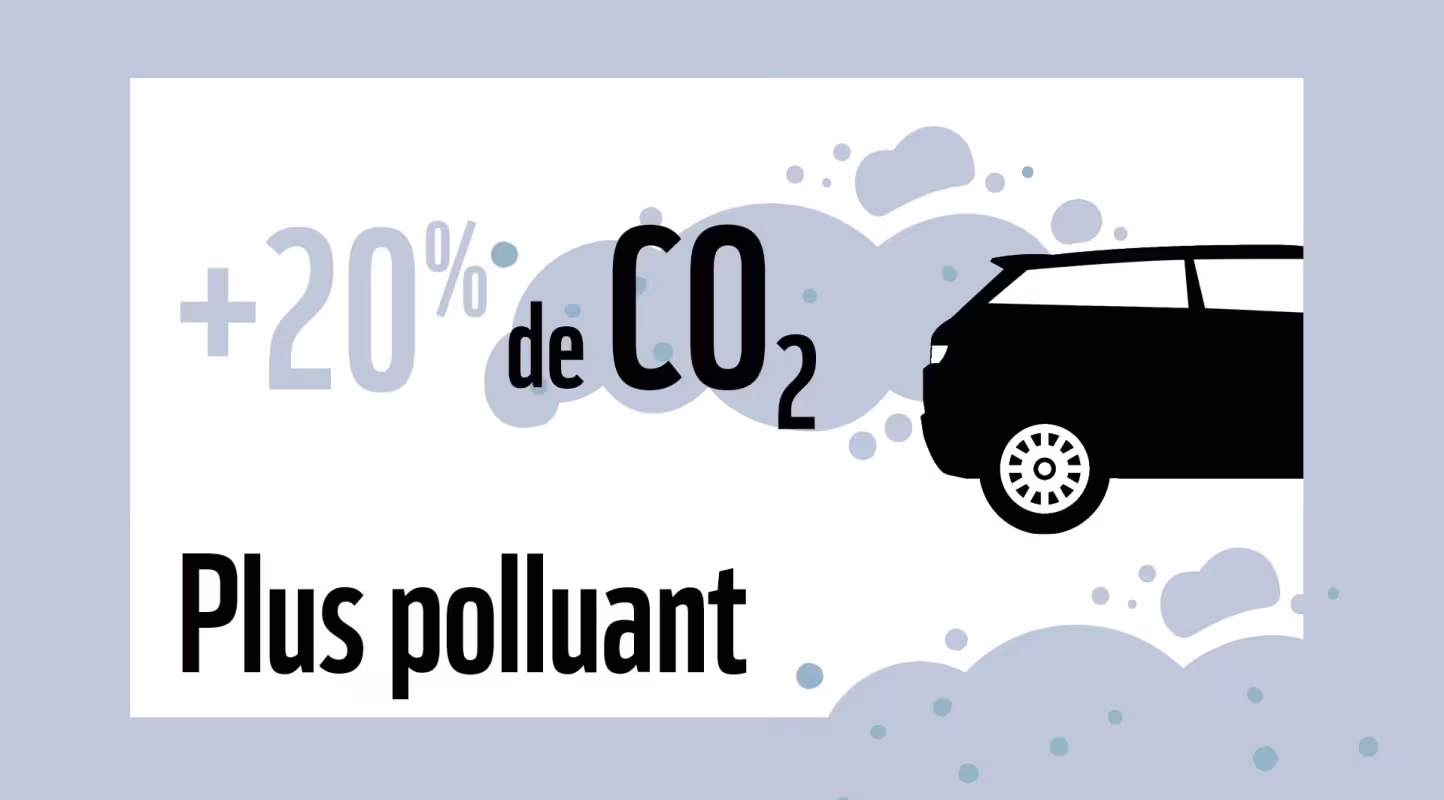 Les SUV sont plus polluants : ils produisent 20% de CO2 en plus
