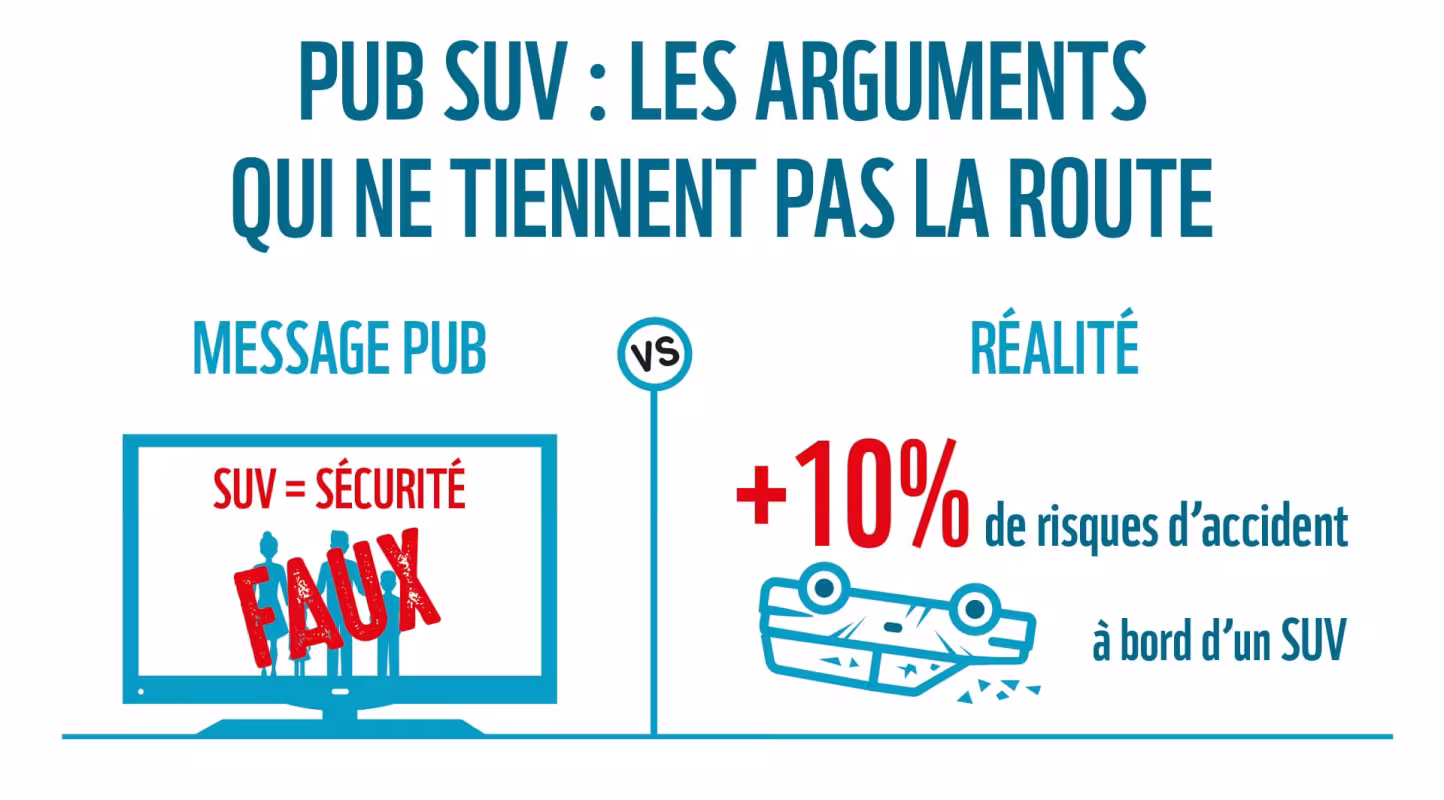 Une infographie montre d'un côté le message publicitaire (SUV=sécurité) et de l'autre la réalité (+ 10% de risque d'accidents avec un SUV).