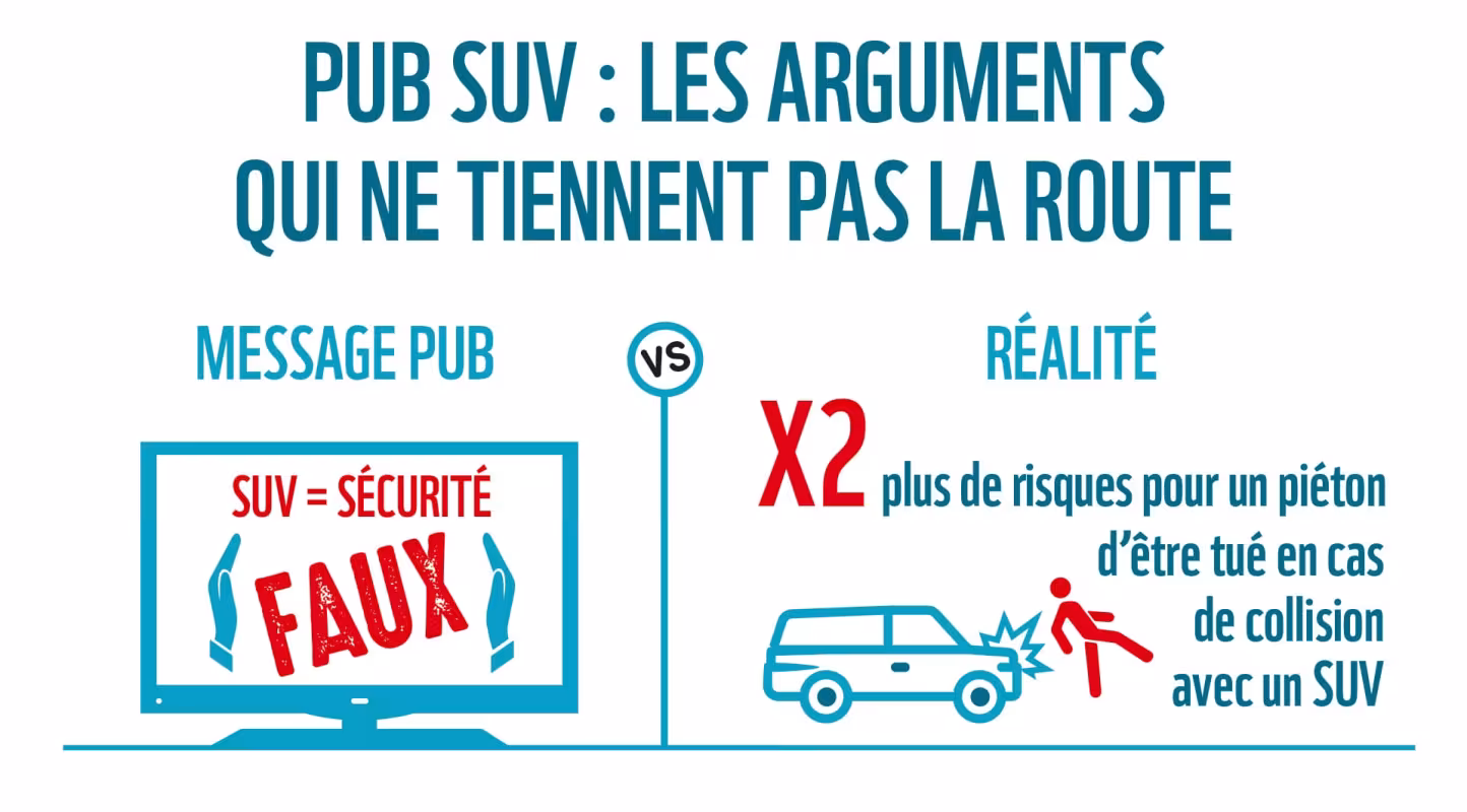 Une infographie montre d'un côté le message publicitaire (SUV=sécurité) et de l'autre la réalité (X2 plus de risque de mort pour un piéton).).