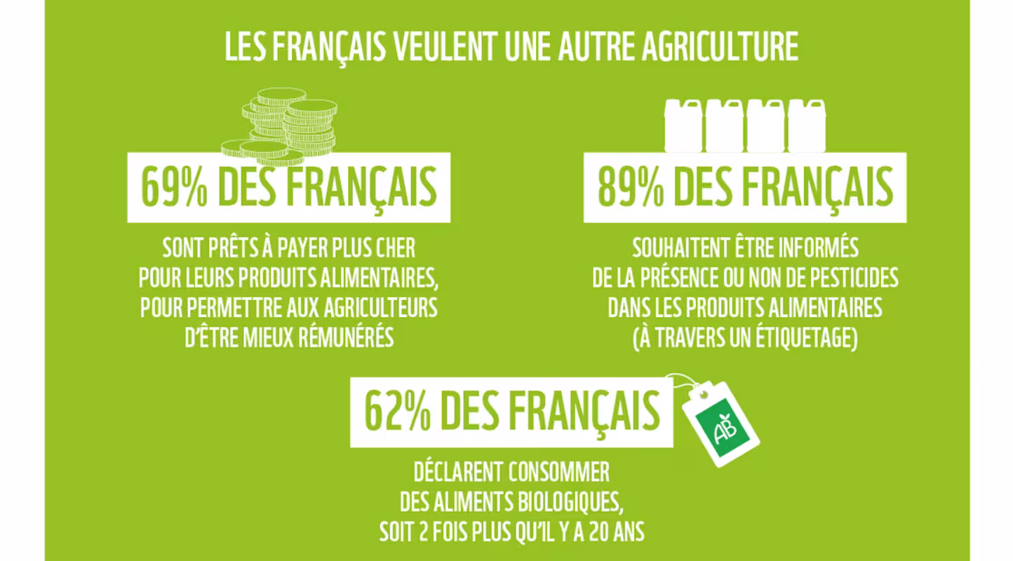 Infographie 10 signaux : les Français plébiscitent un changement de modèle agricole