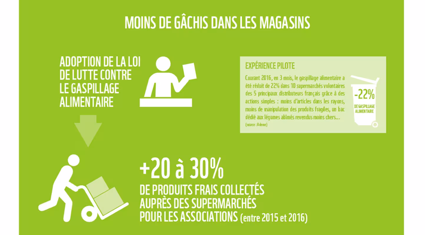 Infographie 10 signaux : le gaspillage alimentaire recule dans les supermarchés